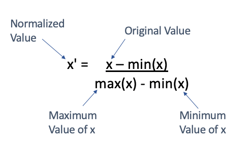 Min Max Scaling Formula