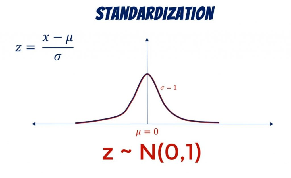 Standardization Formula