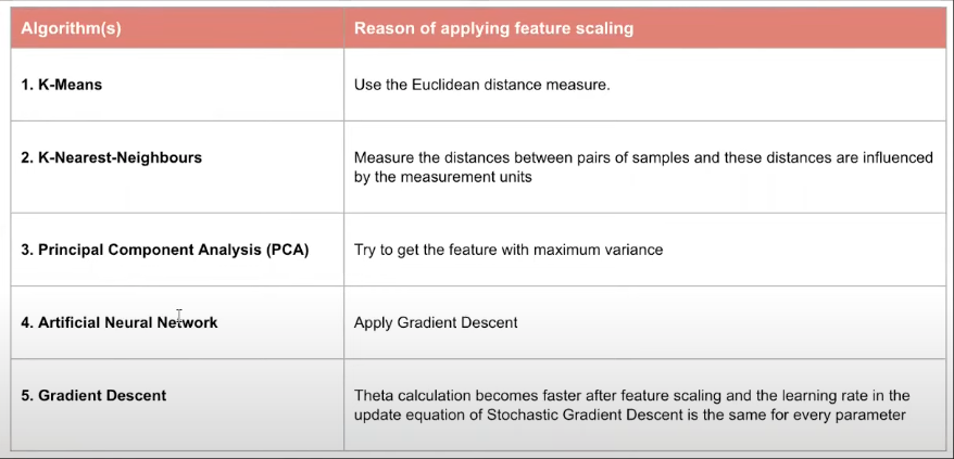 When to Apply Standardization